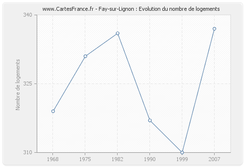 Fay-sur-Lignon : Evolution du nombre de logements