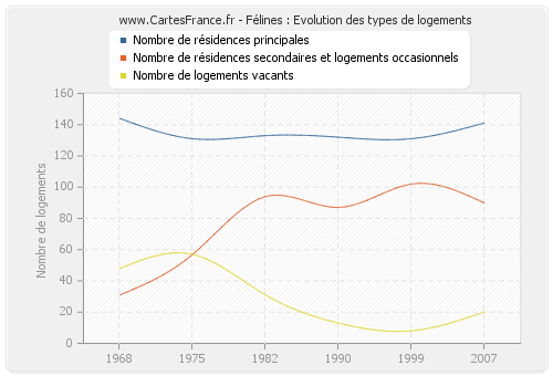 Félines : Evolution des types de logements