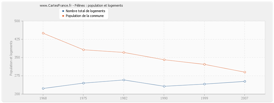 Félines : population et logements