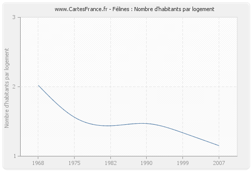 Félines : Nombre d'habitants par logement