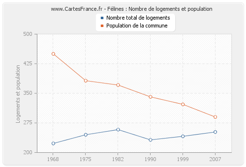 Félines : Nombre de logements et population