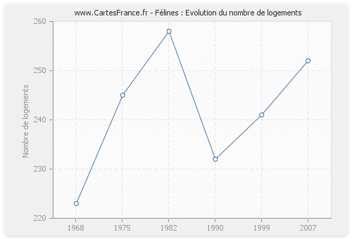 Félines : Evolution du nombre de logements