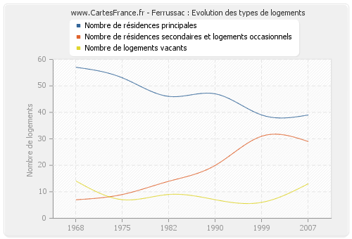 Ferrussac : Evolution des types de logements