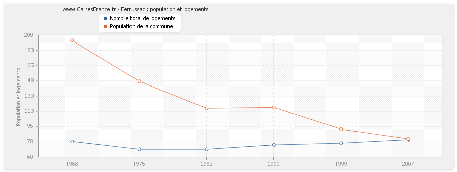 Ferrussac : population et logements