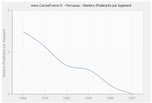 Ferrussac : Nombre d'habitants par logement