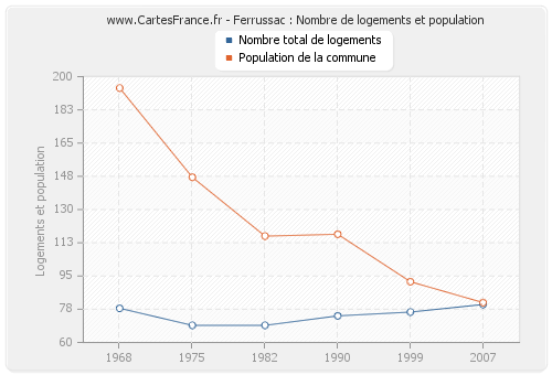 Ferrussac : Nombre de logements et population