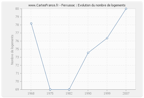 Ferrussac : Evolution du nombre de logements