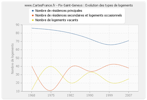 Fix-Saint-Geneys : Evolution des types de logements