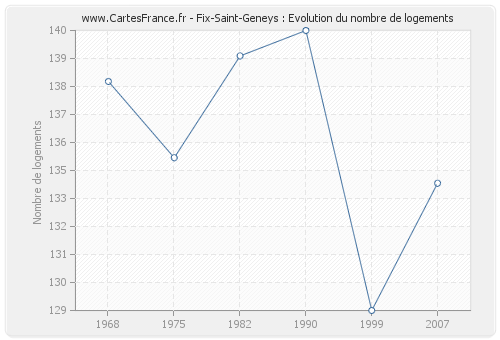 Fix-Saint-Geneys : Evolution du nombre de logements