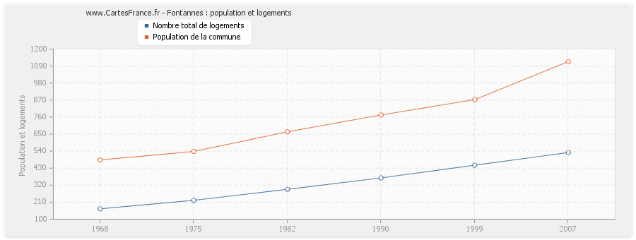 Fontannes : population et logements