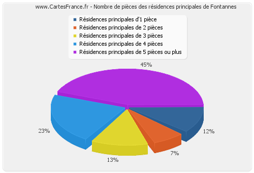 Nombre de pièces des résidences principales de Fontannes