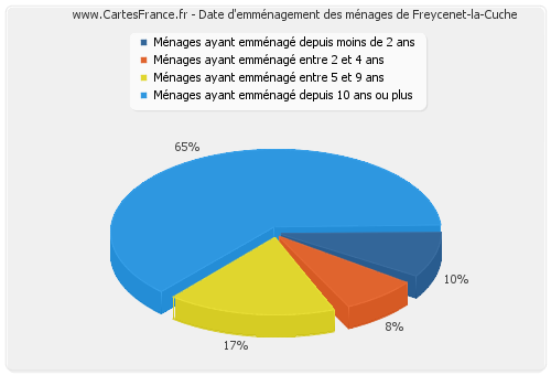 Date d'emménagement des ménages de Freycenet-la-Cuche