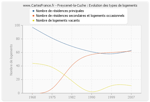 Freycenet-la-Cuche : Evolution des types de logements