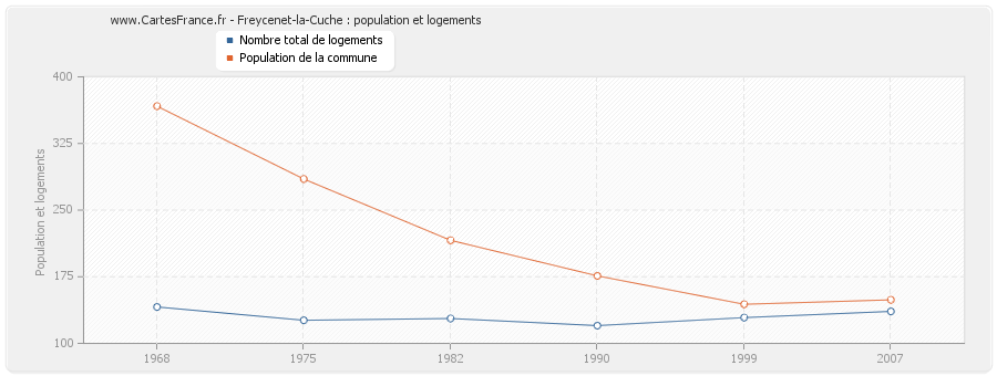 Freycenet-la-Cuche : population et logements