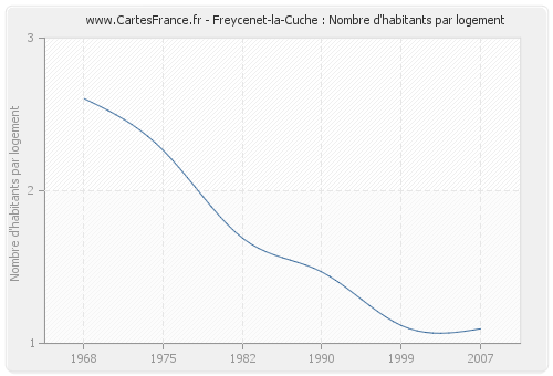 Freycenet-la-Cuche : Nombre d'habitants par logement