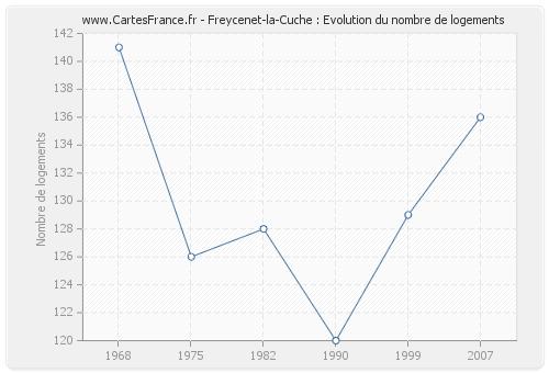 Freycenet-la-Cuche : Evolution du nombre de logements
