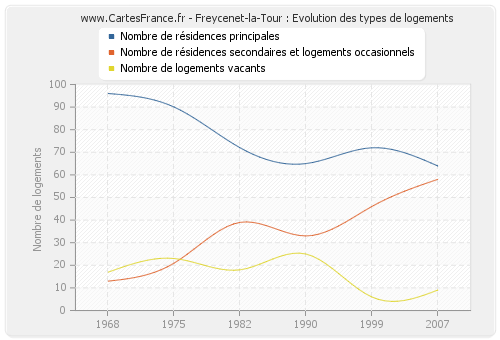 Freycenet-la-Tour : Evolution des types de logements