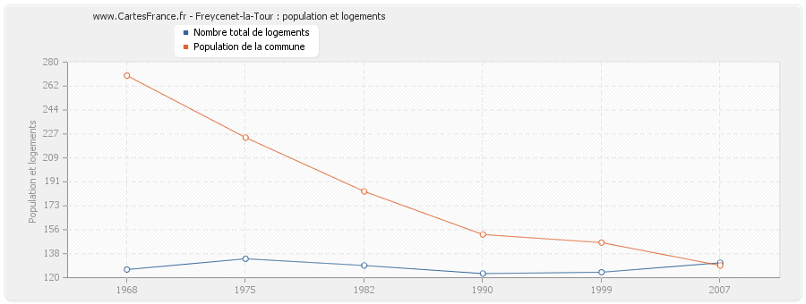 Freycenet-la-Tour : population et logements