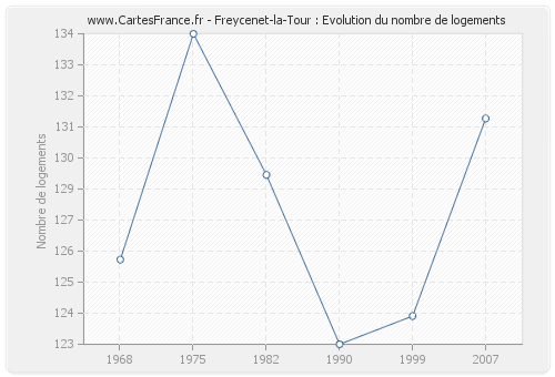 Freycenet-la-Tour : Evolution du nombre de logements