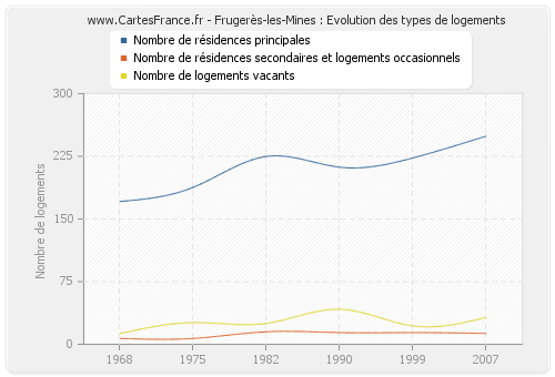 Frugerès-les-Mines : Evolution des types de logements