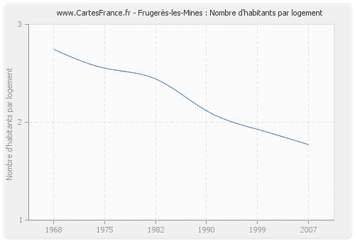 Frugerès-les-Mines : Nombre d'habitants par logement