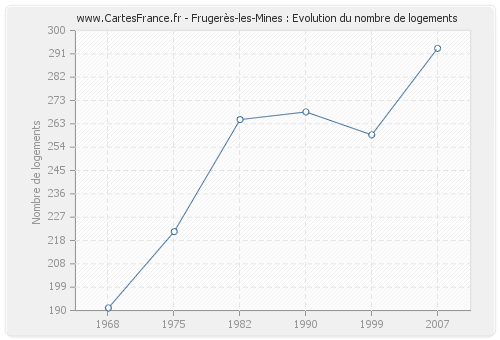 Frugerès-les-Mines : Evolution du nombre de logements