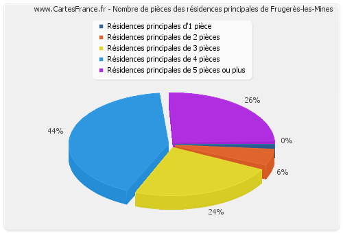 Nombre de pièces des résidences principales de Frugerès-les-Mines