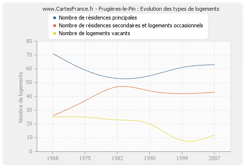 Frugières-le-Pin : Evolution des types de logements