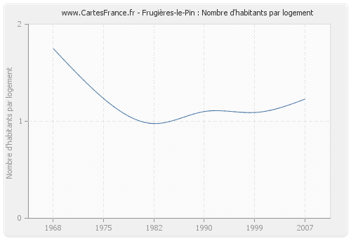 Frugières-le-Pin : Nombre d'habitants par logement