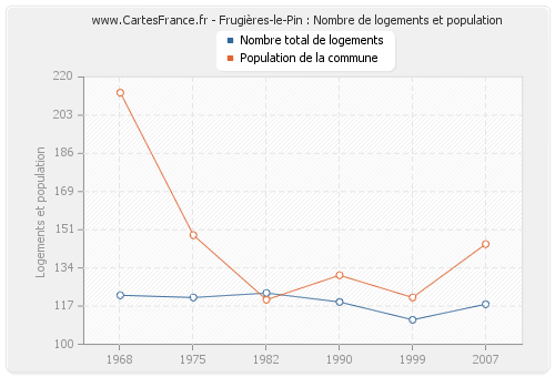 Frugières-le-Pin : Nombre de logements et population