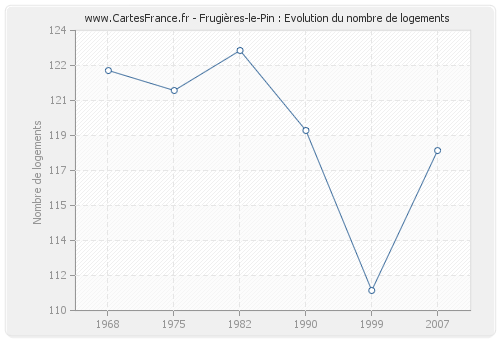 Frugières-le-Pin : Evolution du nombre de logements