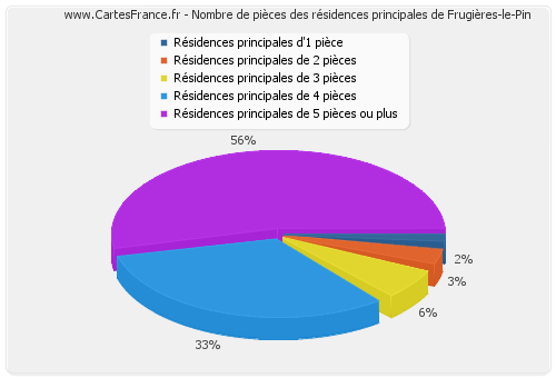 Nombre de pièces des résidences principales de Frugières-le-Pin