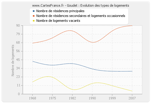 Goudet : Evolution des types de logements