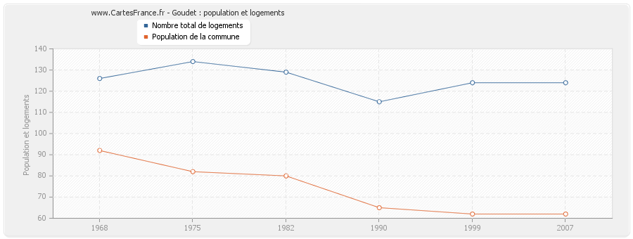 Goudet : population et logements