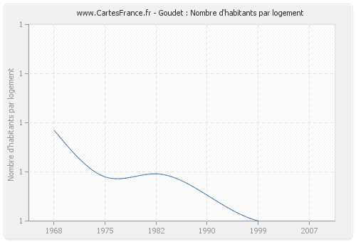 Goudet : Nombre d'habitants par logement