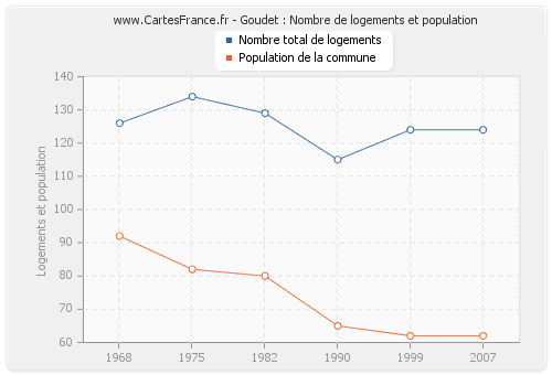 Goudet : Nombre de logements et population