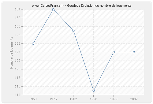 Goudet : Evolution du nombre de logements