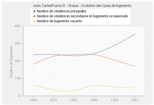 Grazac : Evolution des types de logements