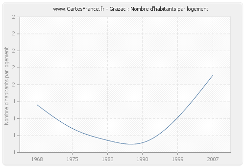 Grazac : Nombre d'habitants par logement