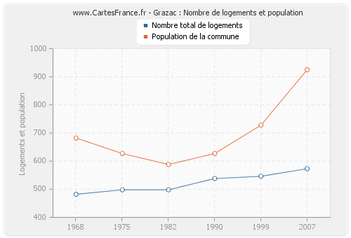 Grazac : Nombre de logements et population