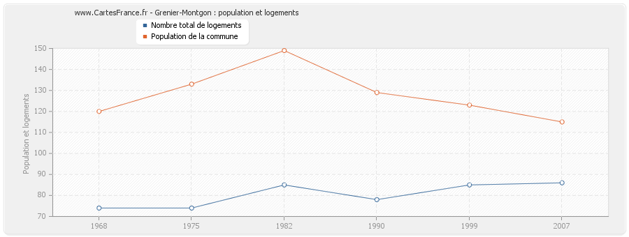 Grenier-Montgon : population et logements