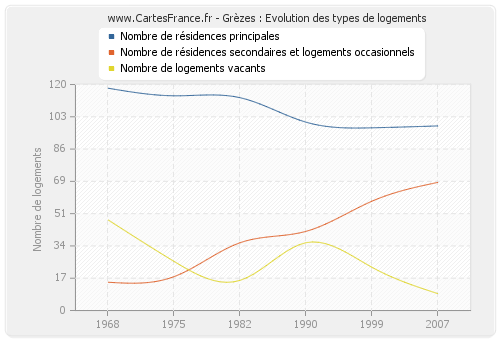 Grèzes : Evolution des types de logements