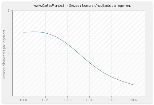 Grèzes : Nombre d'habitants par logement