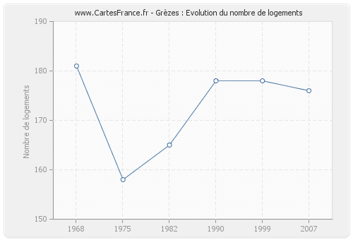 Grèzes : Evolution du nombre de logements