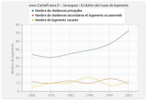 Javaugues : Evolution des types de logements