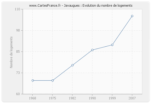 Javaugues : Evolution du nombre de logements