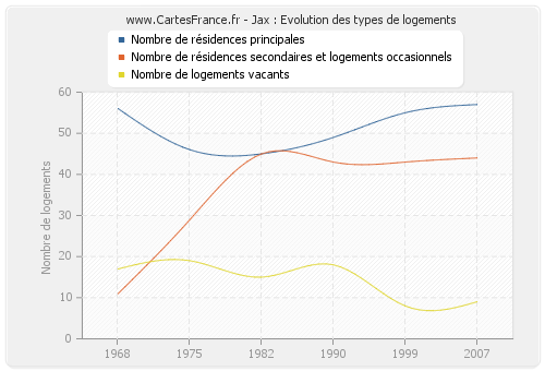 Jax : Evolution des types de logements