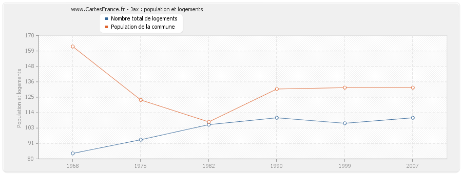 Jax : population et logements