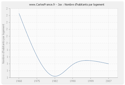 Jax : Nombre d'habitants par logement