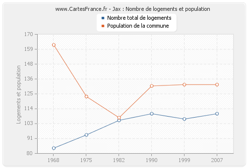 Jax : Nombre de logements et population